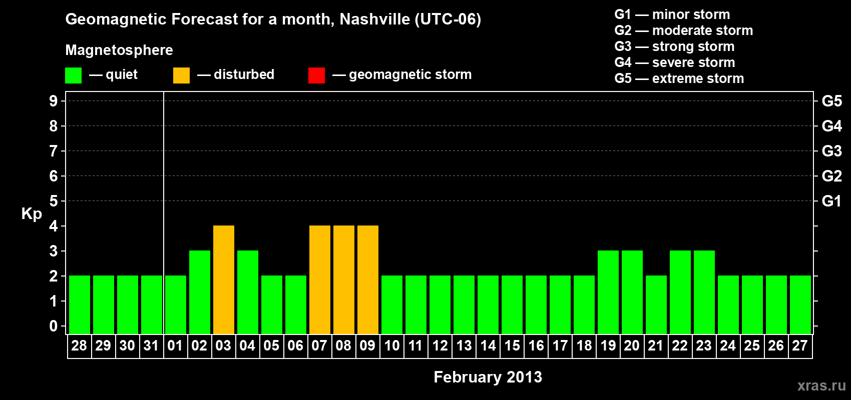 Forecast of the daily maximal value of geomagnetic index Kp for <b>1 month</b> (31 days) <b>from Jan 28, 2013 to Feb 27, 2013</b>