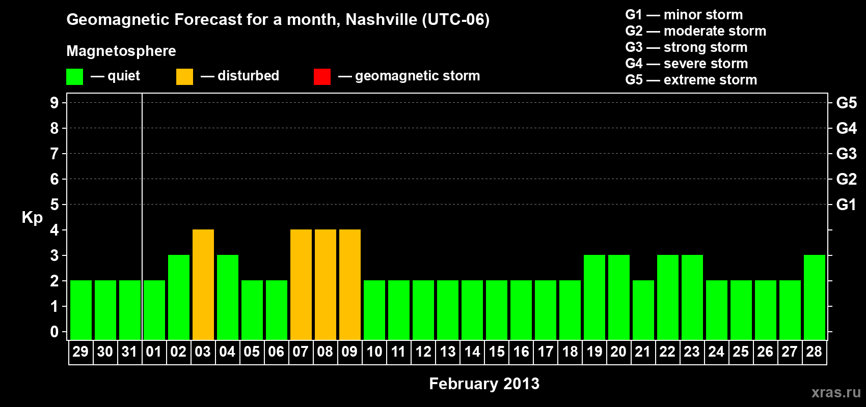 Forecast of the daily maximal value of geomagnetic index Kp for <b>1 month</b> (31 days) <b>from Jan 29, 2013 to Feb 28, 2013</b>