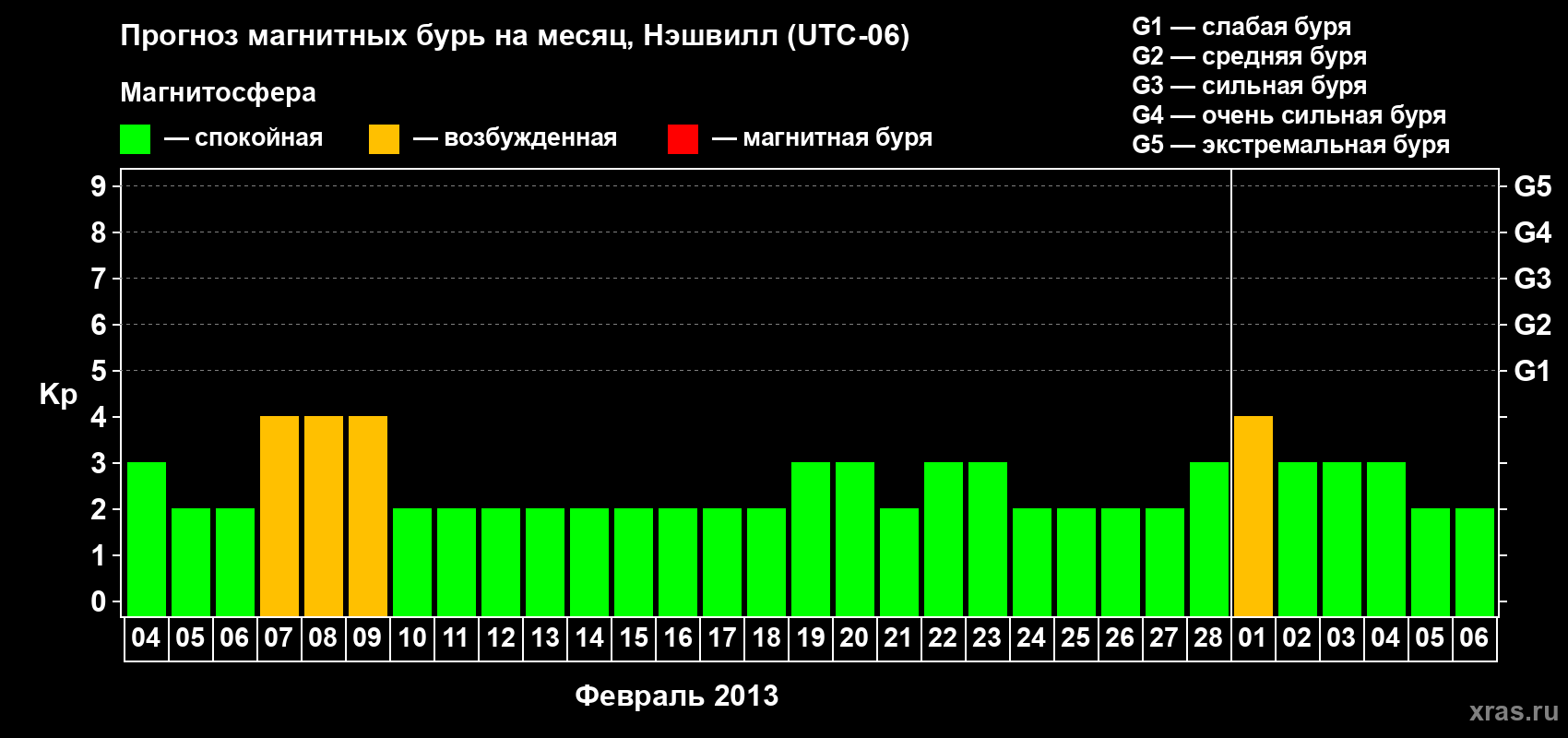 Прогноз максимального суточного геомагнитного индекса Kp на <b>1 месяц</b> (31 день) <b>с 04 февраля по 06 марта 2013 г</b>