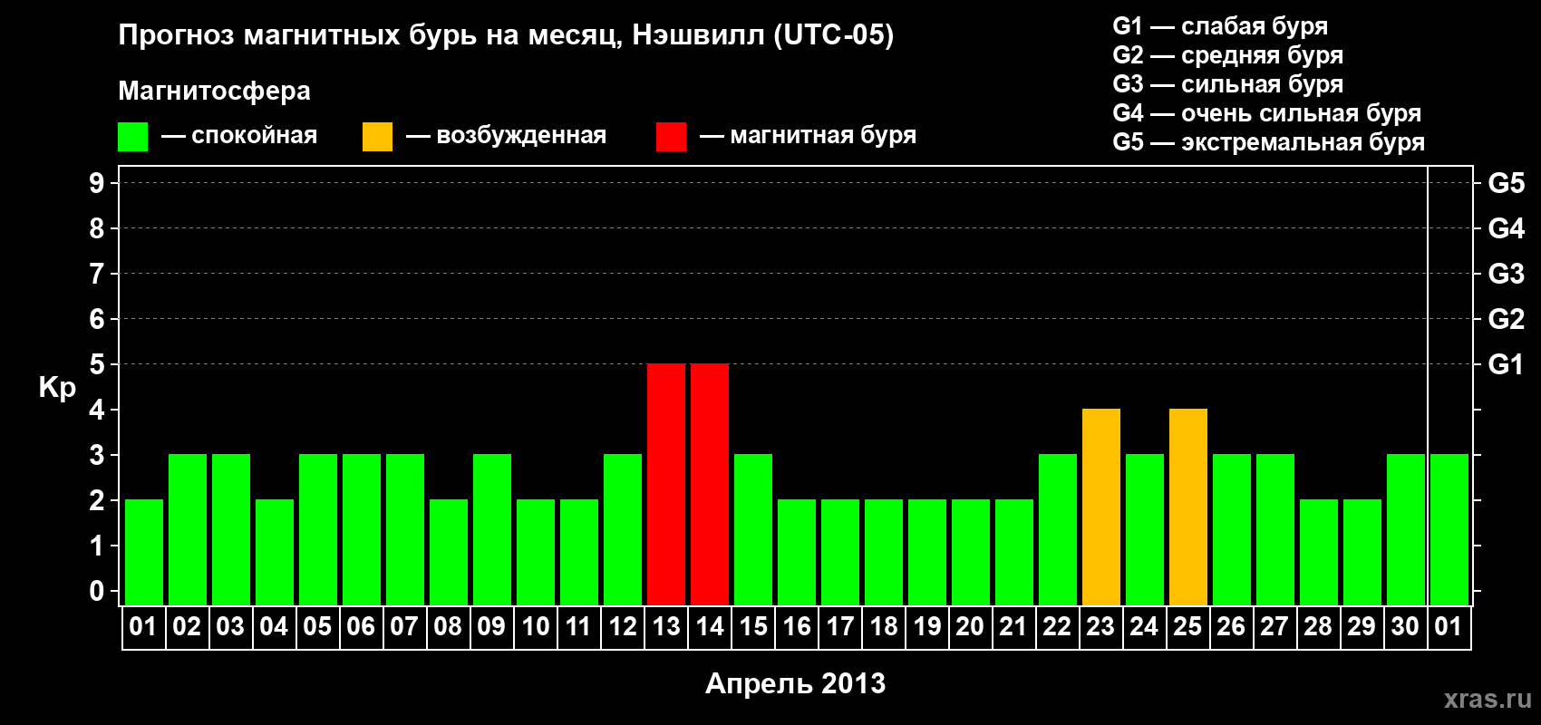 Прогноз максимального суточного геомагнитного индекса Kp на <b>1 месяц</b> (31 день) <b>с 01 апреля по 01 мая 2013 г</b>