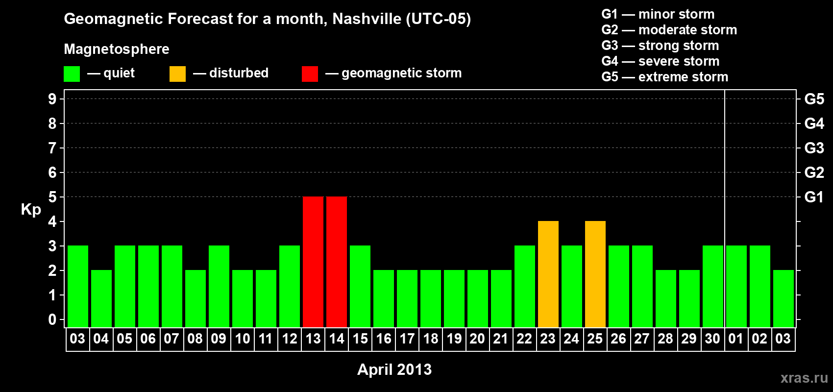 Forecast of the daily maximal value of geomagnetic index Kp for <b>1 month</b> (31 days) <b>from Apr 03, 2013 to May 03, 2013</b>