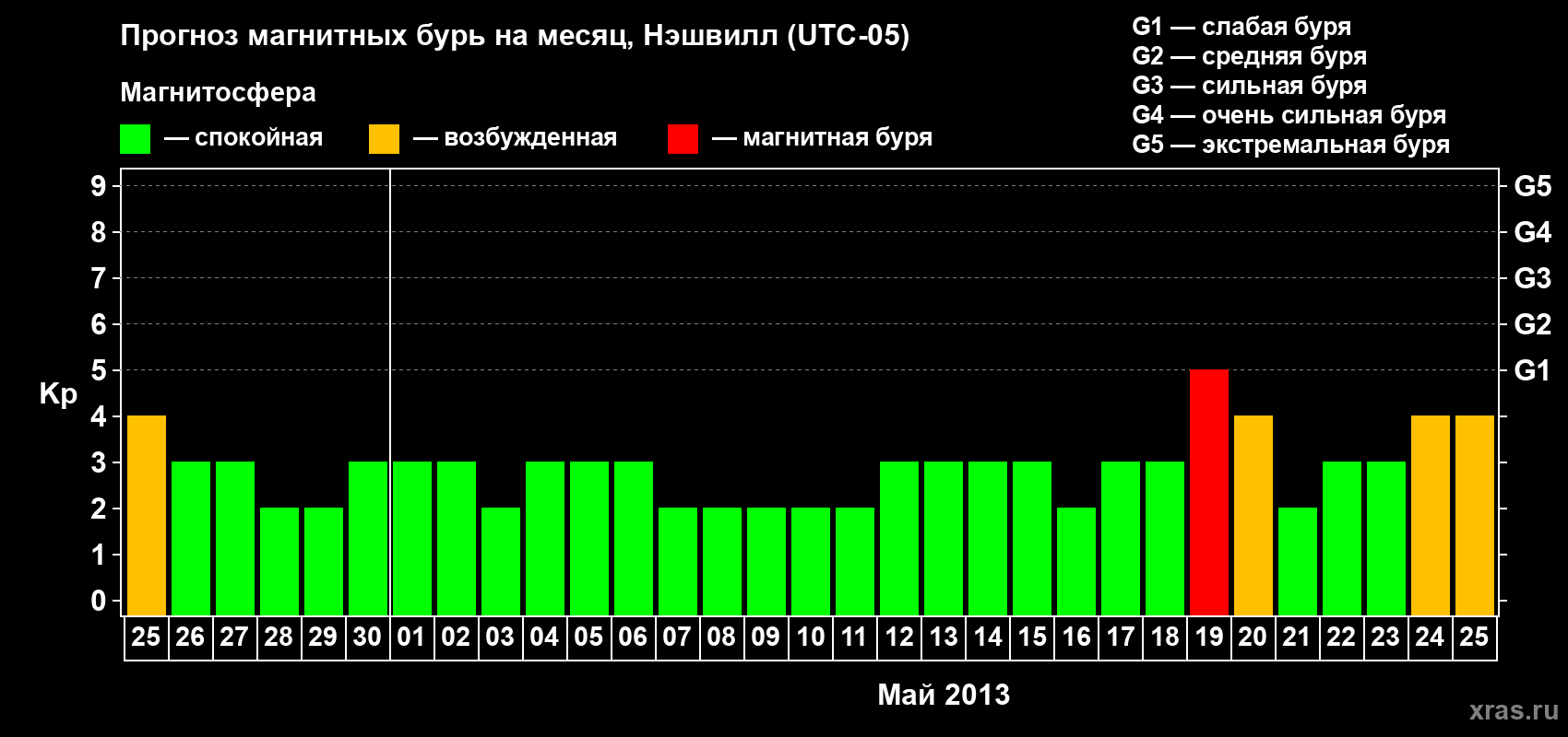 Прогноз максимального суточного геомагнитного индекса Kp на <b>1 месяц</b> (31 день) <b>с 25 апреля по 25 мая 2013 г</b>