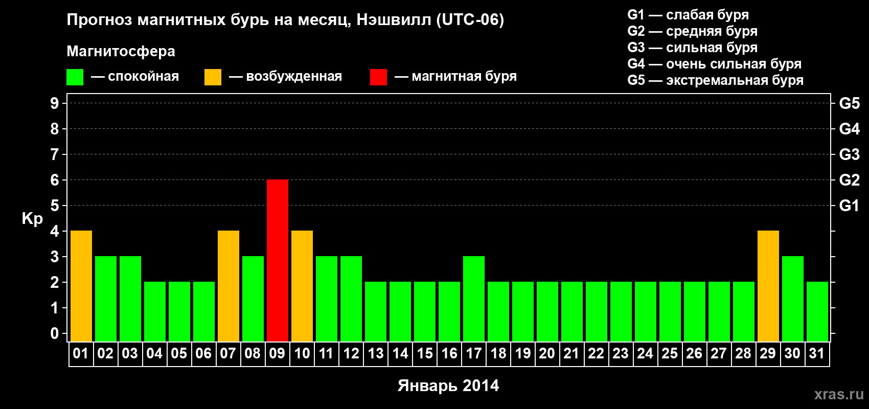 Прогноз максимального суточного геомагнитного индекса Kp на <b>1 месяц</b> (31 день) <b>с 01 января по 31 января 2014 г</b>