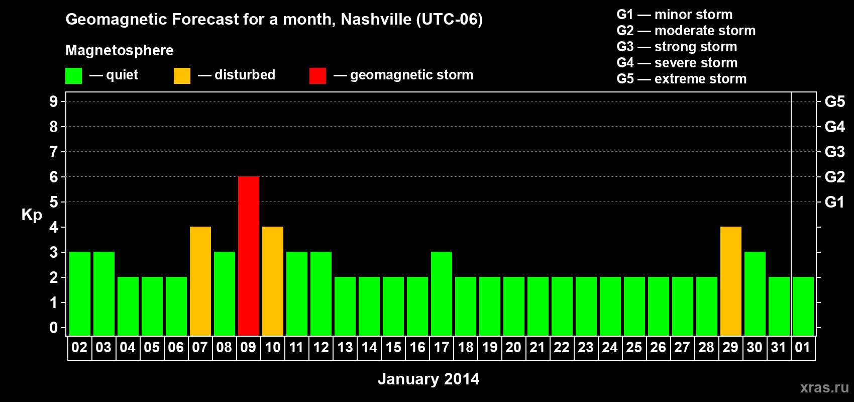 Forecast of the daily maximal value of geomagnetic index Kp for <b>1 month</b> (31 days) <b>from Jan 02, 2014 to Feb 01, 2014</b>