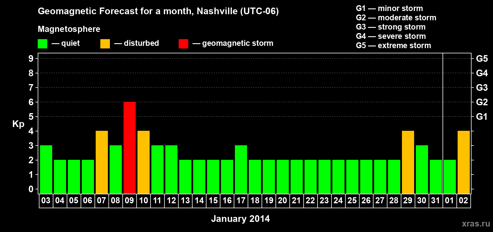 Forecast of the daily maximal value of geomagnetic index Kp for <b>1 month</b> (31 days) <b>from Jan 03, 2014 to Feb 02, 2014</b>