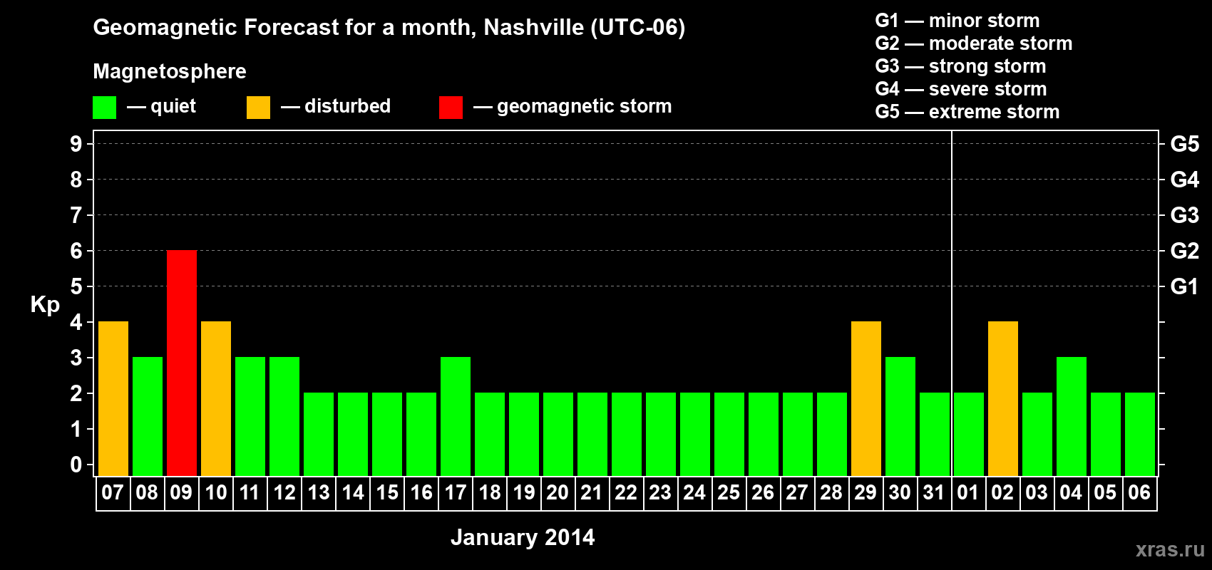 Forecast of the daily maximal value of geomagnetic index Kp for <b>1 month</b> (31 days) <b>from Jan 07, 2014 to Feb 06, 2014</b>