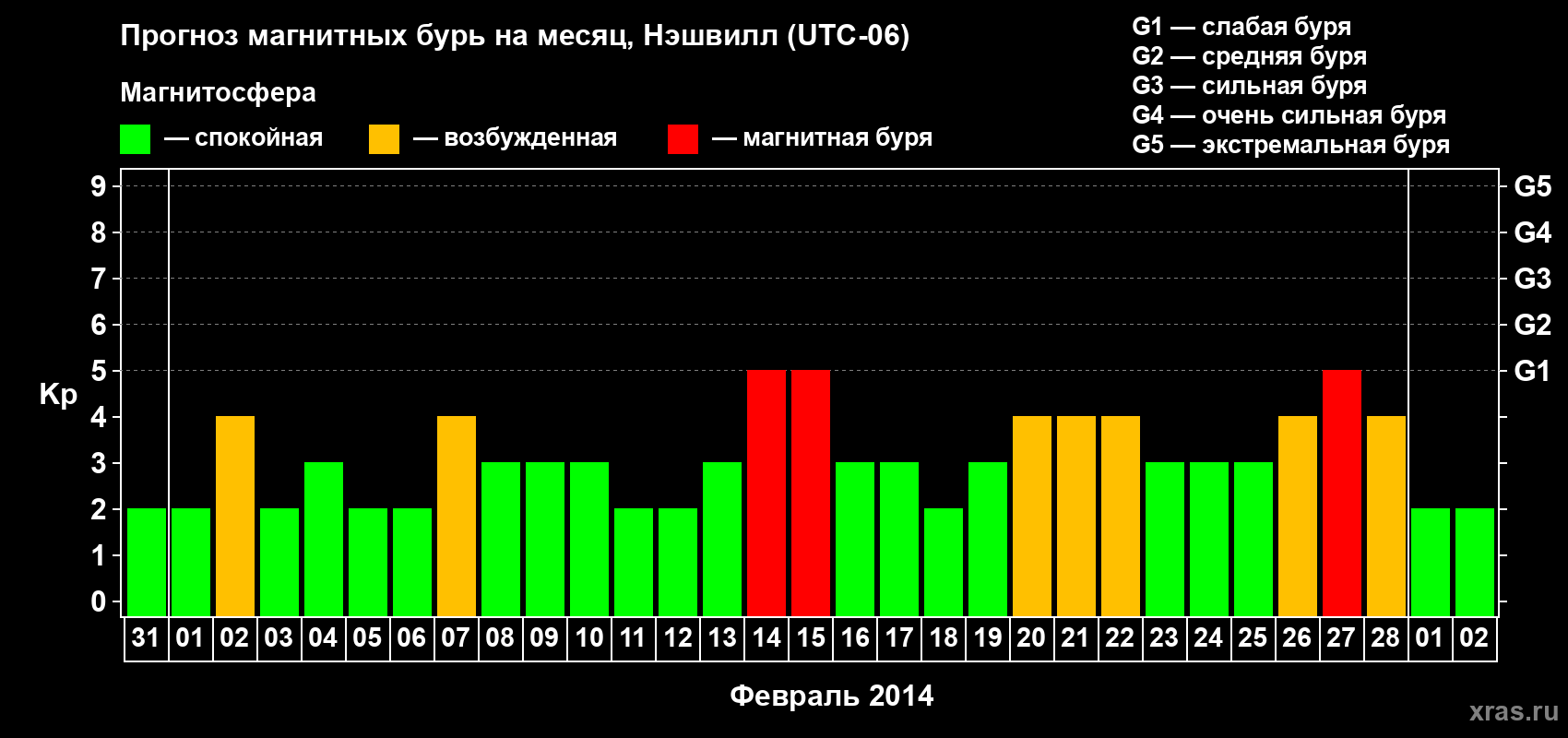 Прогноз максимального суточного геомагнитного индекса Kp на <b>1 месяц</b> (31 день) <b>с 31 января по 02 марта 2014 г</b>