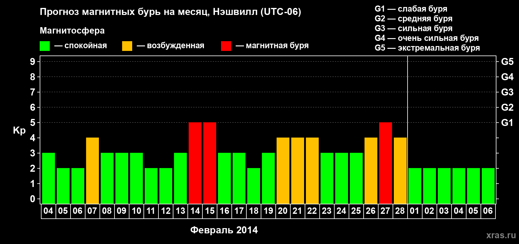Прогноз максимального суточного геомагнитного индекса Kp на <b>1 месяц</b> (31 день) <b>с 04 февраля по 06 марта 2014 г</b>