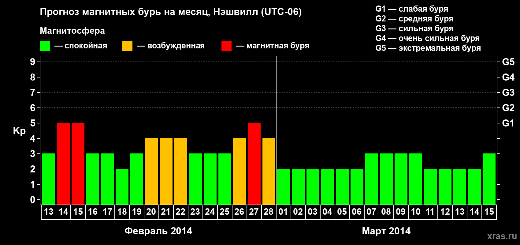 Прогноз максимального суточного геомагнитного индекса Kp на <b>1 месяц</b> (31 день) <b>с 13 февраля по 15 марта 2014 г</b>