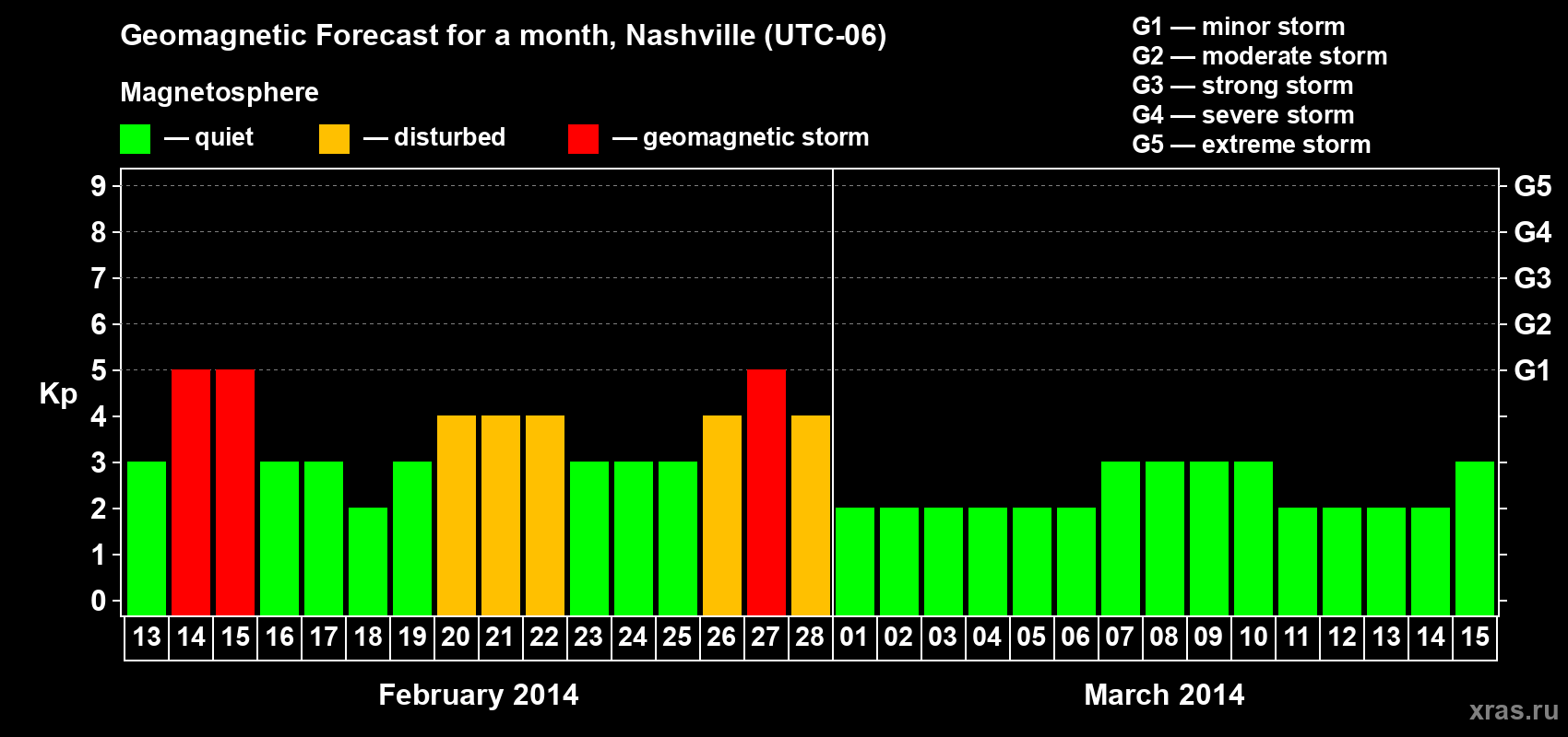 Forecast of the daily maximal value of geomagnetic index Kp for <b>1 month</b> (31 days) <b>from Feb 13, 2014 to Mar 15, 2014</b>