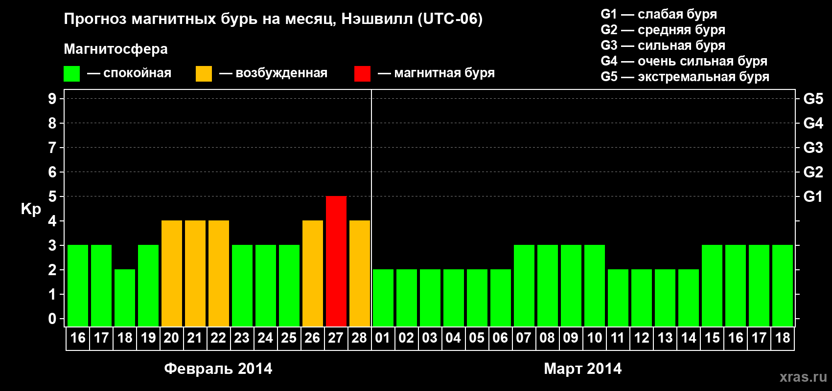 Прогноз максимального суточного геомагнитного индекса Kp на <b>1 месяц</b> (31 день) <b>с 16 февраля по 18 марта 2014 г</b>