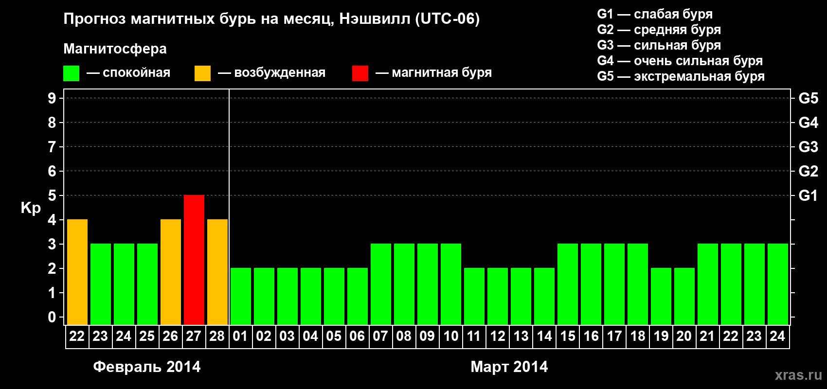 Прогноз максимального суточного геомагнитного индекса Kp на <b>1 месяц</b> (31 день) <b>с 22 февраля по 24 марта 2014 г</b>