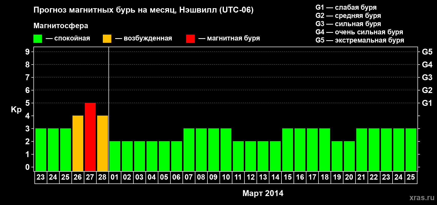 Прогноз максимального суточного геомагнитного индекса Kp на <b>1 месяц</b> (31 день) <b>с 23 февраля по 25 марта 2014 г</b>