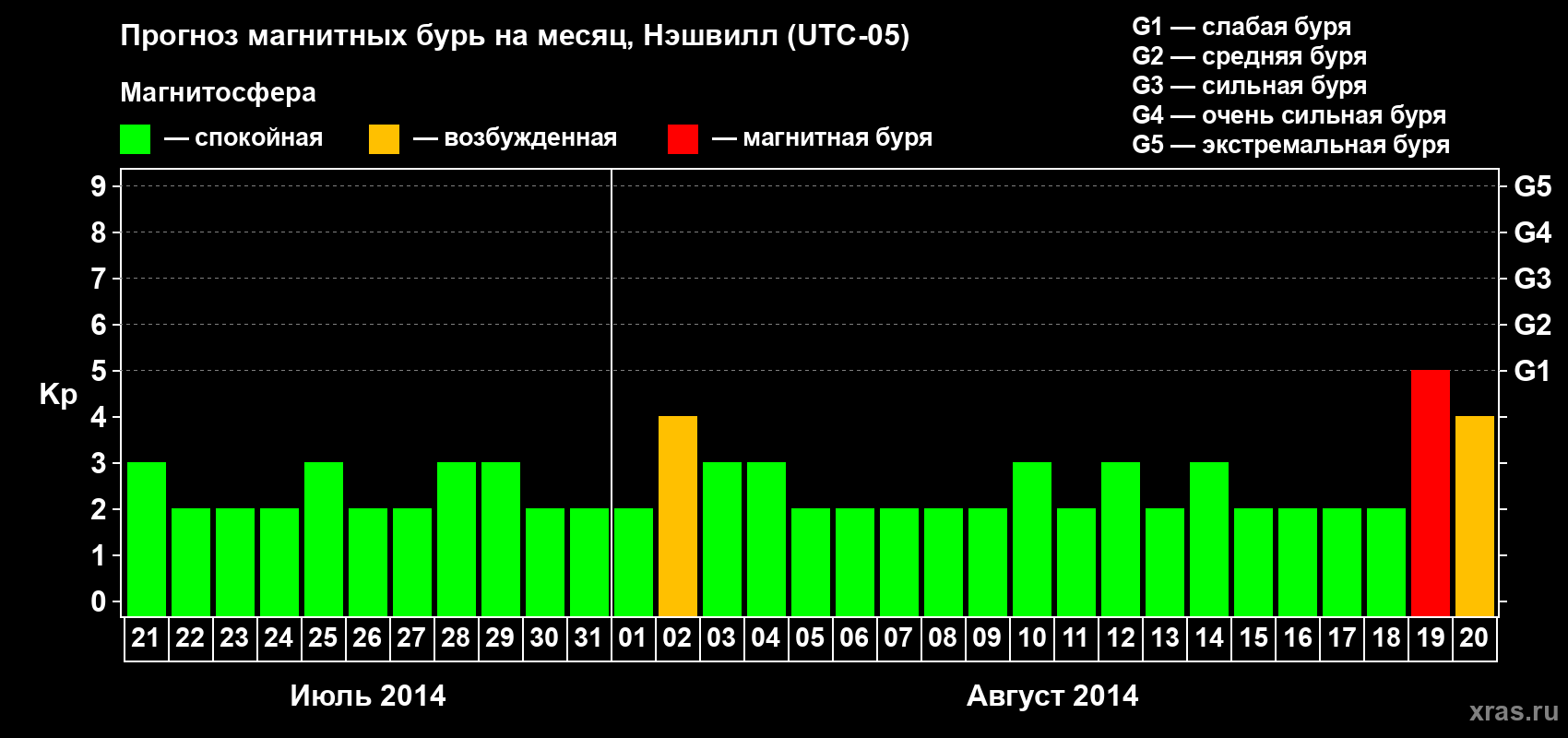 Прогноз максимального суточного геомагнитного индекса Kp на <b>1 месяц</b> (31 день) <b>с 21 июля по 20 августа 2014 г</b>