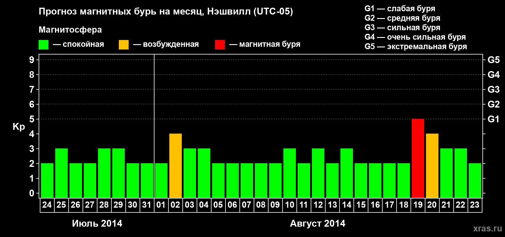 Прогноз максимального суточного геомагнитного индекса Kp на <b>1 месяц</b> (31 день) <b>с 24 июля по 23 августа 2014 г</b>