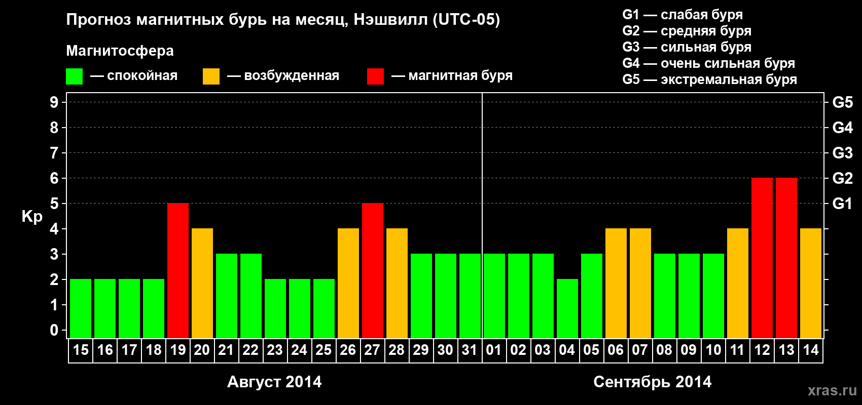 Прогноз максимального суточного геомагнитного индекса Kp на <b>1 месяц</b> (31 день) <b>с 15 августа по 14 сентября 2014 г</b>