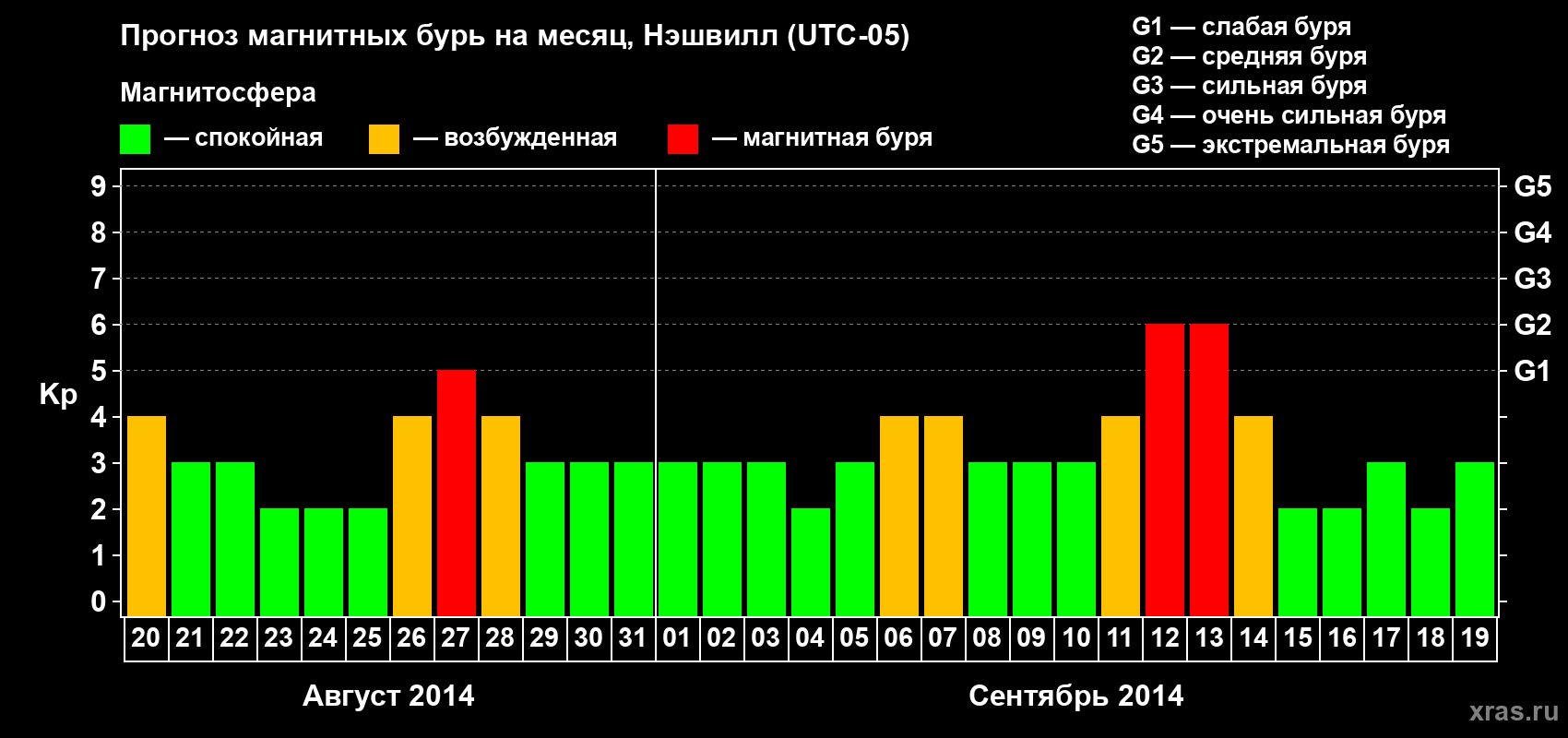 Прогноз максимального суточного геомагнитного индекса Kp на <b>1 месяц</b> (31 день) <b>с 20 августа по 19 сентября 2014 г</b>