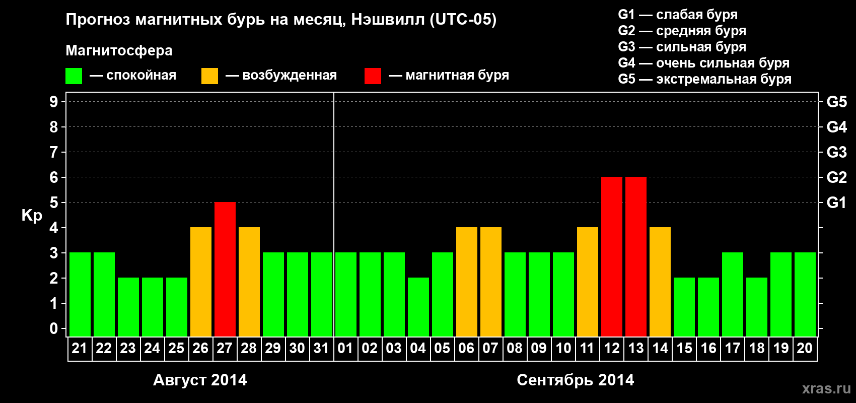 Прогноз максимального суточного геомагнитного индекса Kp на <b>1 месяц</b> (31 день) <b>с 21 августа по 20 сентября 2014 г</b>