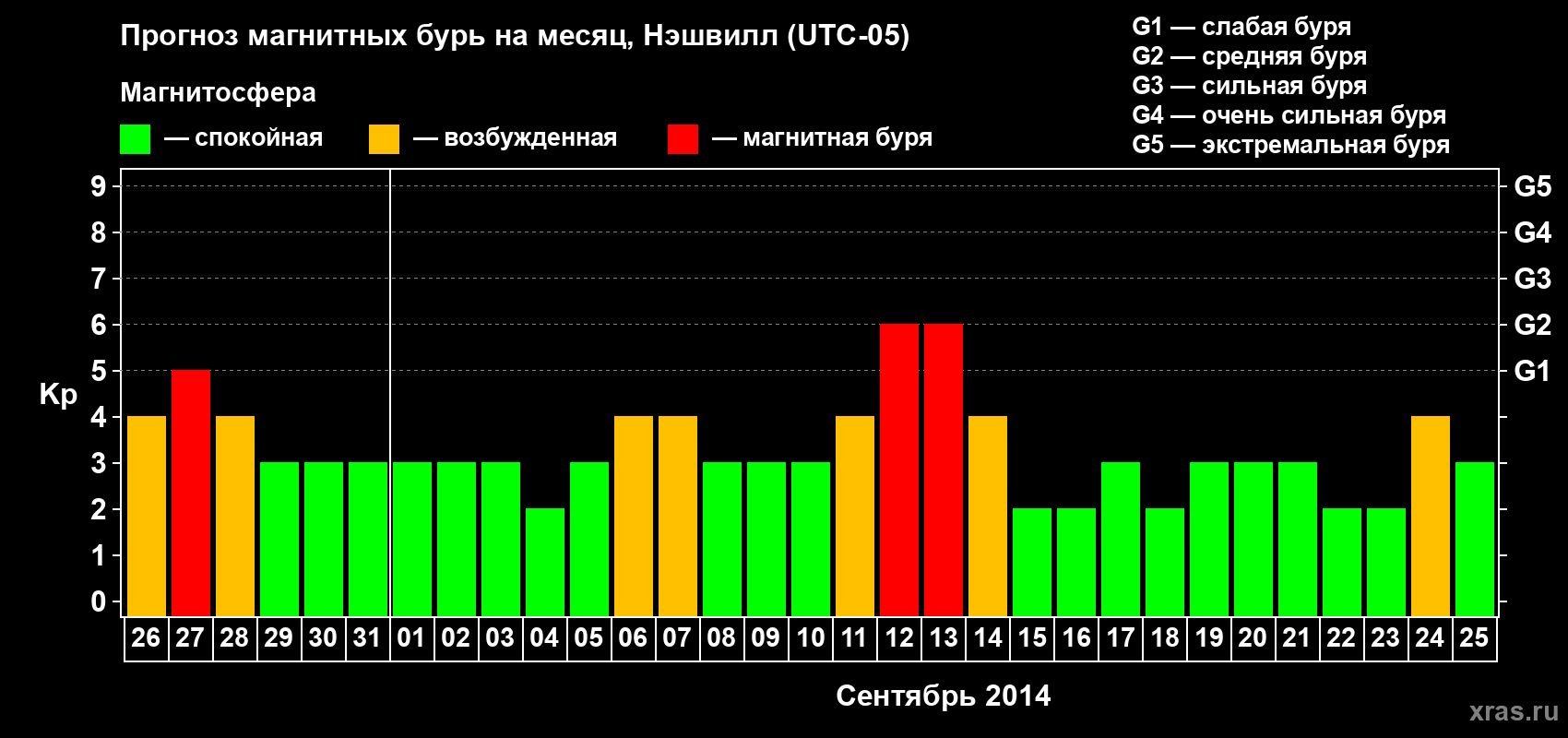Прогноз максимального суточного геомагнитного индекса Kp на <b>1 месяц</b> (31 день) <b>с 26 августа по 25 сентября 2014 г</b>