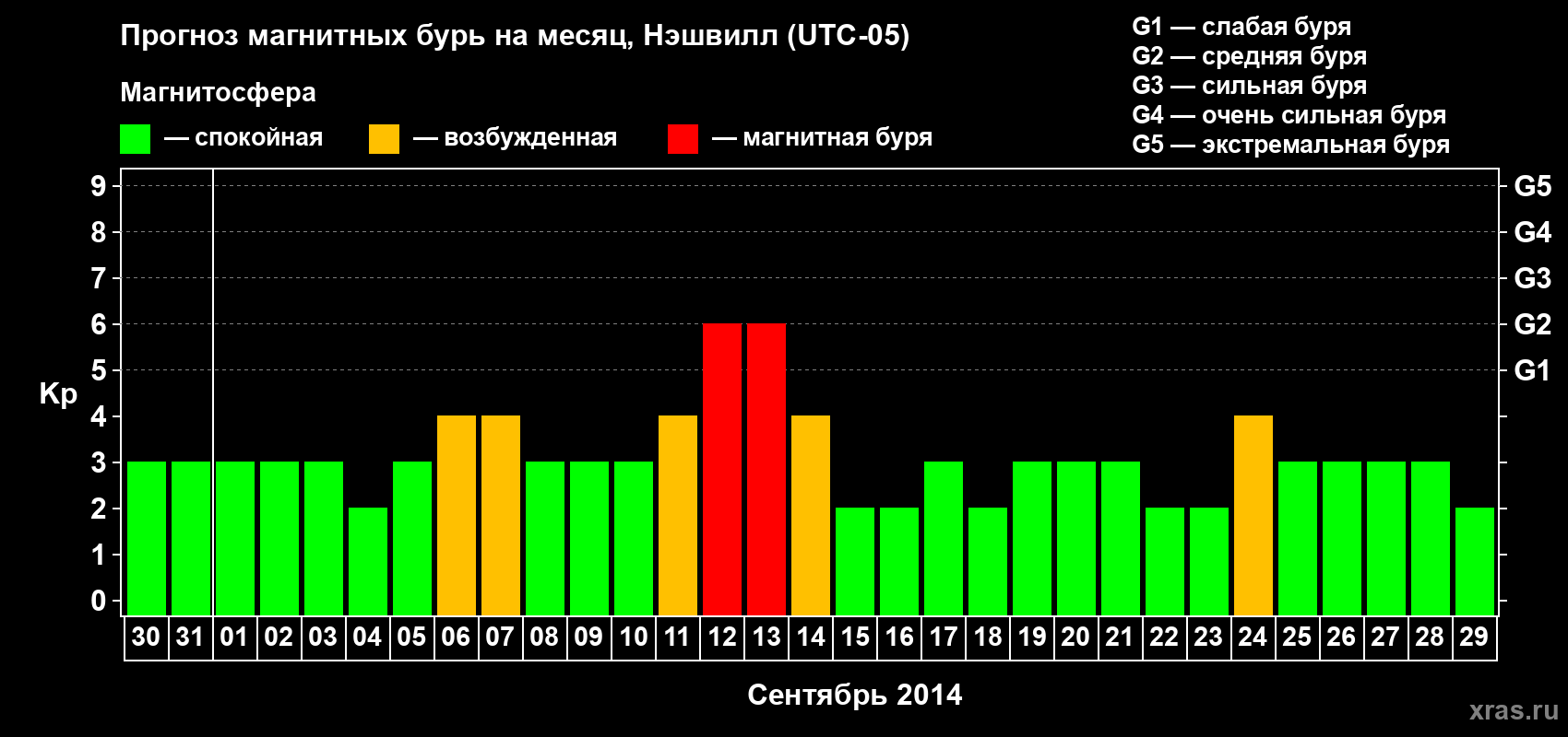 Прогноз максимального суточного геомагнитного индекса Kp на <b>1 месяц</b> (31 день) <b>с 30 августа по 29 сентября 2014 г</b>