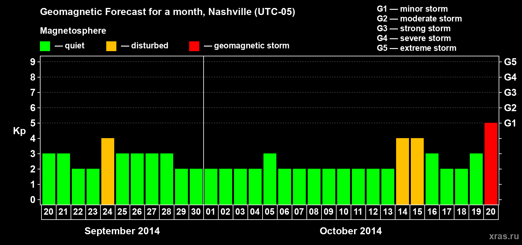 Forecast of the daily maximal value of geomagnetic index Kp for <b>1 month</b> (31 days) <b>from Sep 20, 2014 to Oct 20, 2014</b>