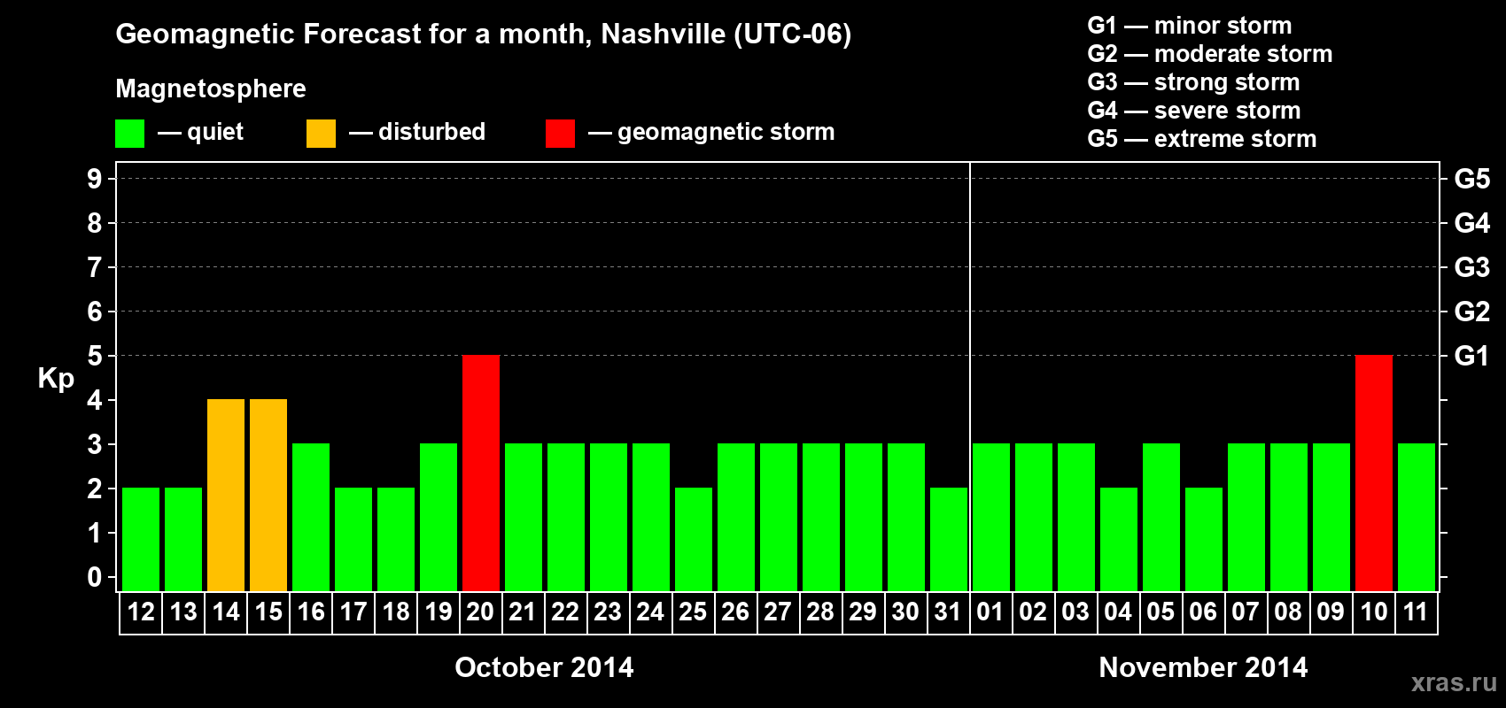Forecast of the daily maximal value of geomagnetic index Kp for <b>1 month</b> (31 days) <b>from Oct 12, 2014 to Nov 11, 2014</b>