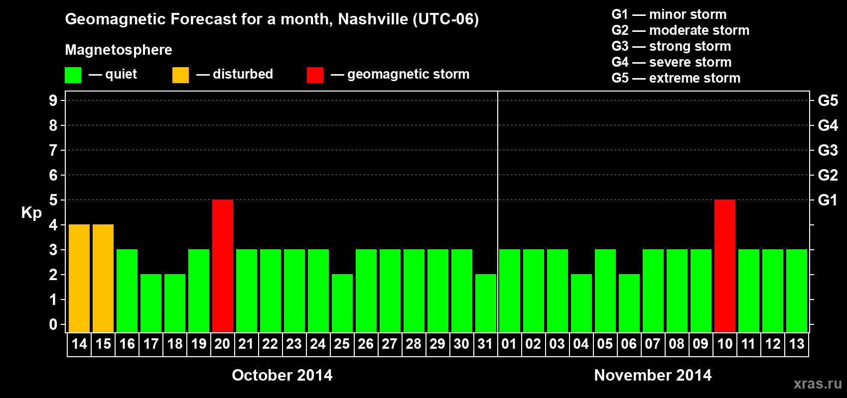 Forecast of the daily maximal value of geomagnetic index Kp for <b>1 month</b> (31 days) <b>from Oct 14, 2014 to Nov 13, 2014</b>