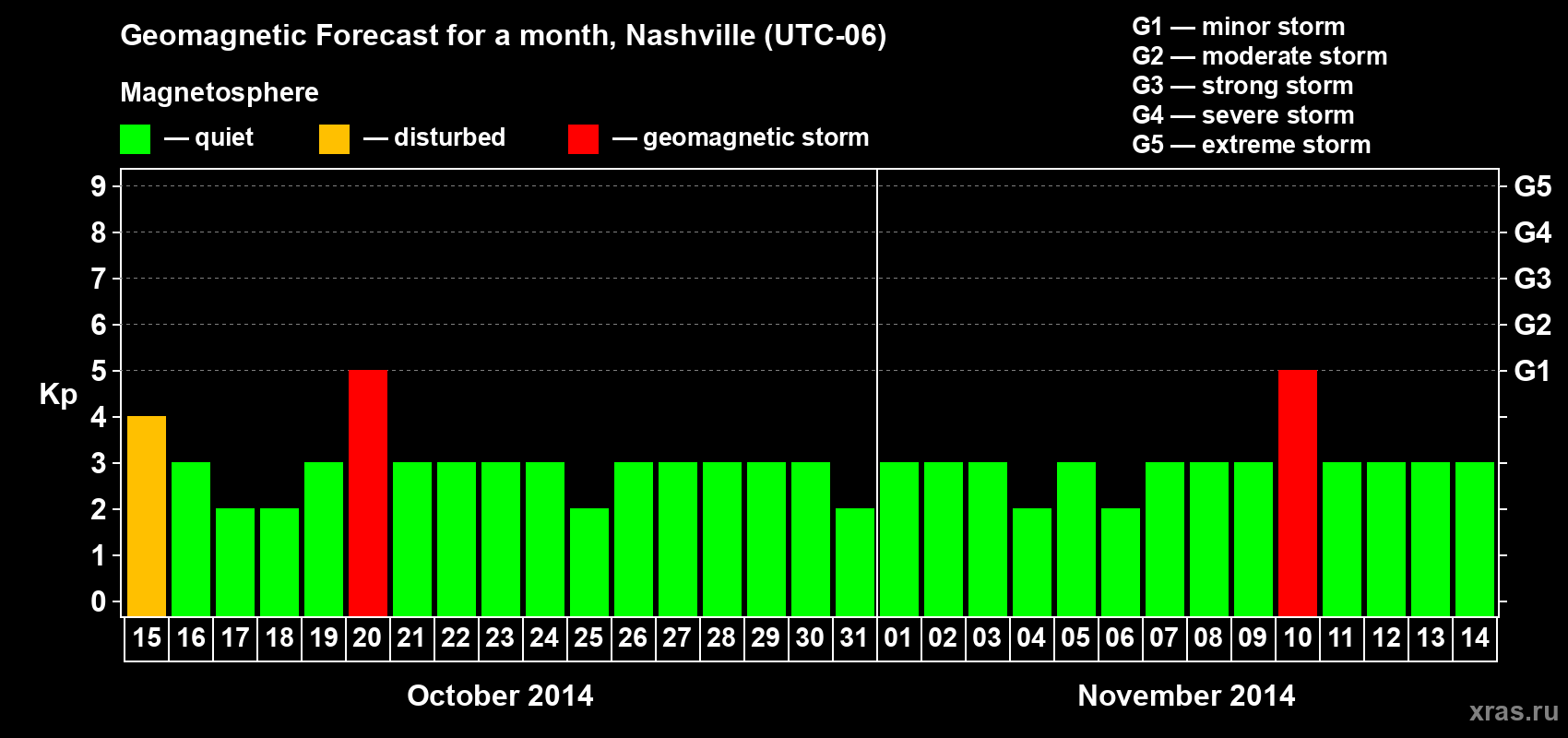 Forecast of the daily maximal value of geomagnetic index Kp for <b>1 month</b> (31 days) <b>from Oct 15, 2014 to Nov 14, 2014</b>