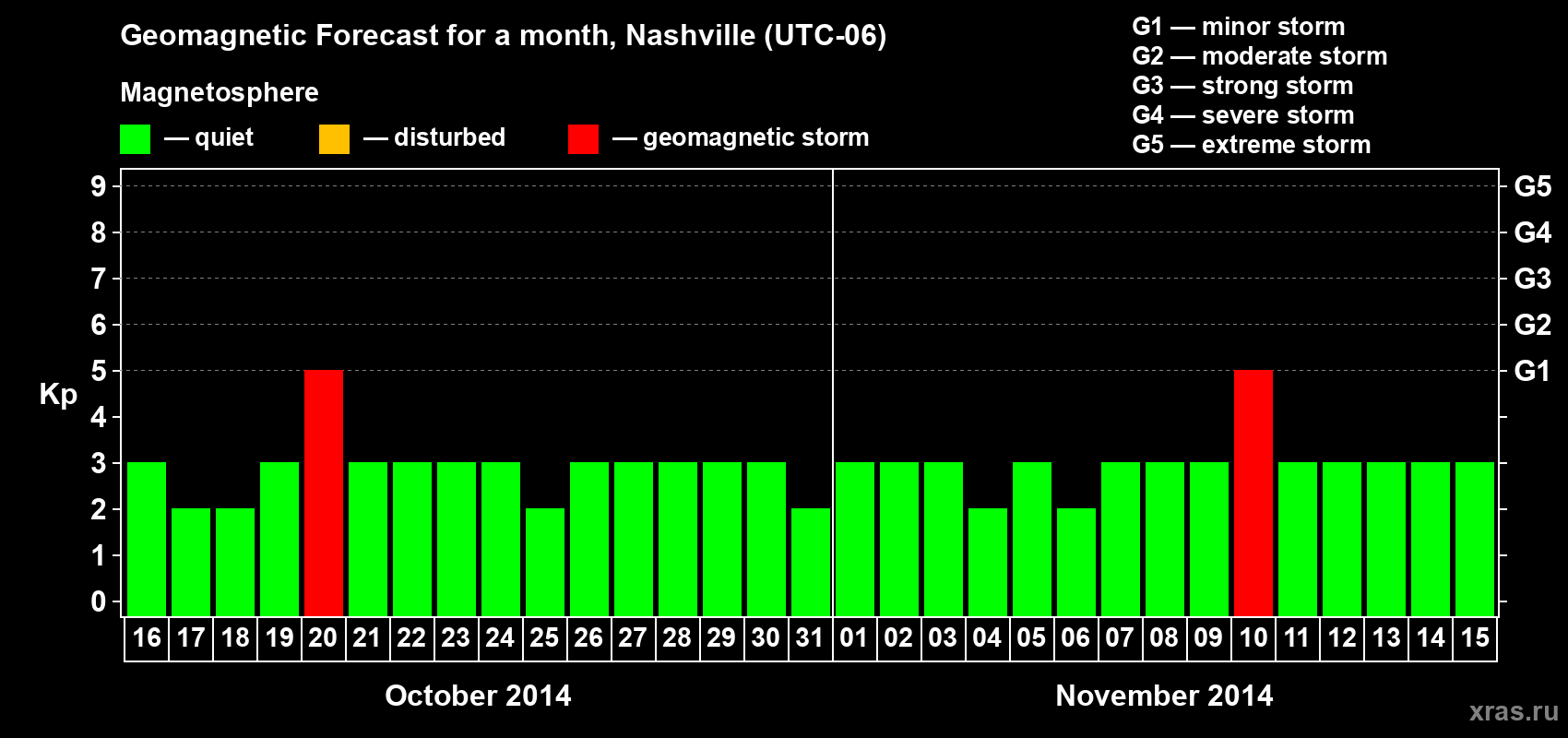 Forecast of the daily maximal value of geomagnetic index Kp for <b>1 month</b> (31 days) <b>from Oct 16, 2014 to Nov 15, 2014</b>