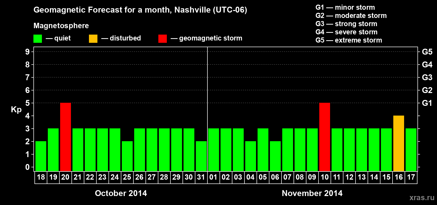 Forecast of the daily maximal value of geomagnetic index Kp for <b>1 month</b> (31 days) <b>from Oct 18, 2014 to Nov 17, 2014</b>