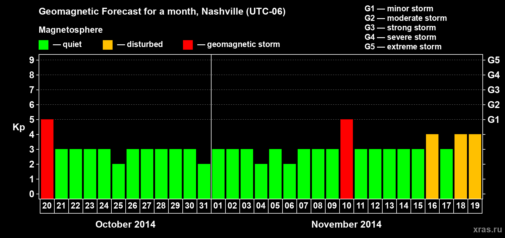 Forecast of the daily maximal value of geomagnetic index Kp for <b>1 month</b> (31 days) <b>from Oct 20, 2014 to Nov 19, 2014</b>