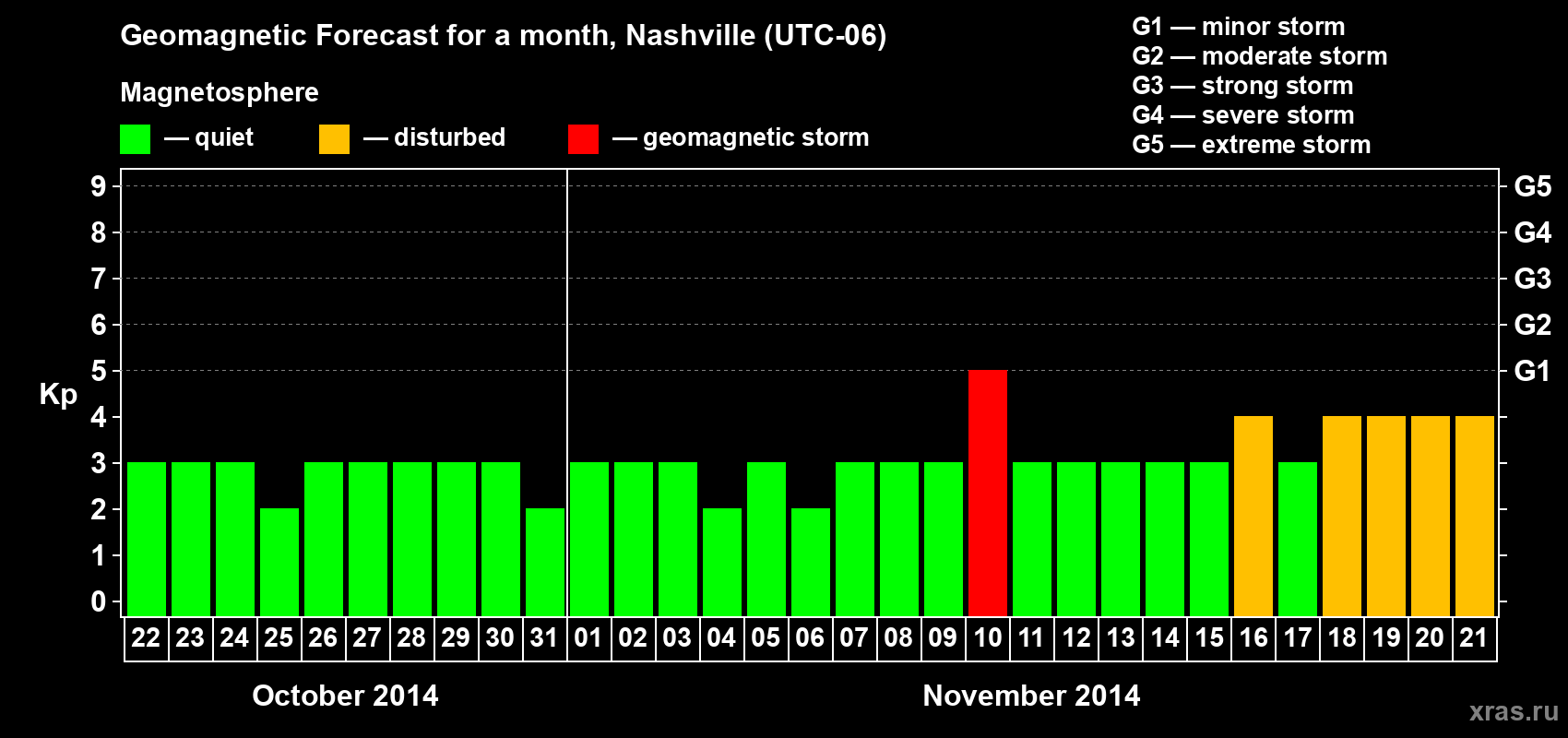 Forecast of the daily maximal value of geomagnetic index Kp for <b>1 month</b> (31 days) <b>from Oct 22, 2014 to Nov 21, 2014</b>