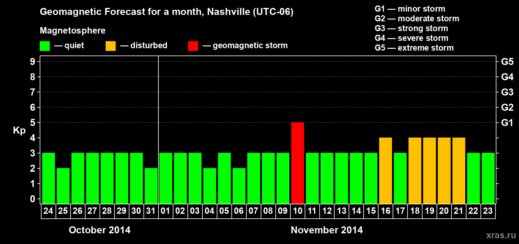 Forecast of the daily maximal value of geomagnetic index Kp for <b>1 month</b> (31 days) <b>from Oct 24, 2014 to Nov 23, 2014</b>
