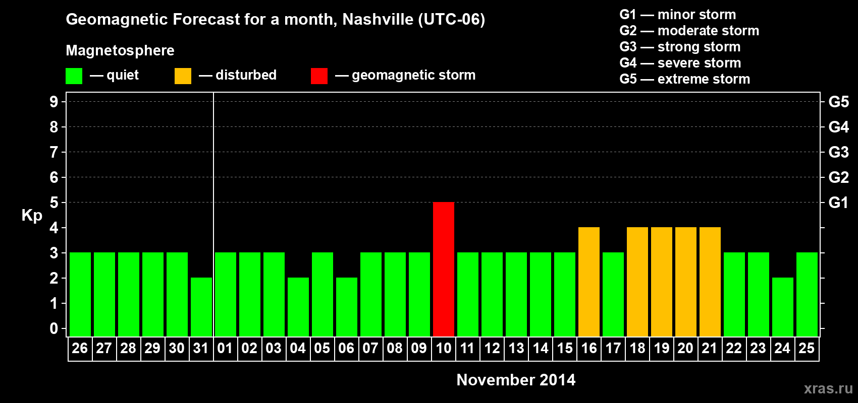 Forecast of the daily maximal value of geomagnetic index Kp for <b>1 month</b> (31 days) <b>from Oct 26, 2014 to Nov 25, 2014</b>