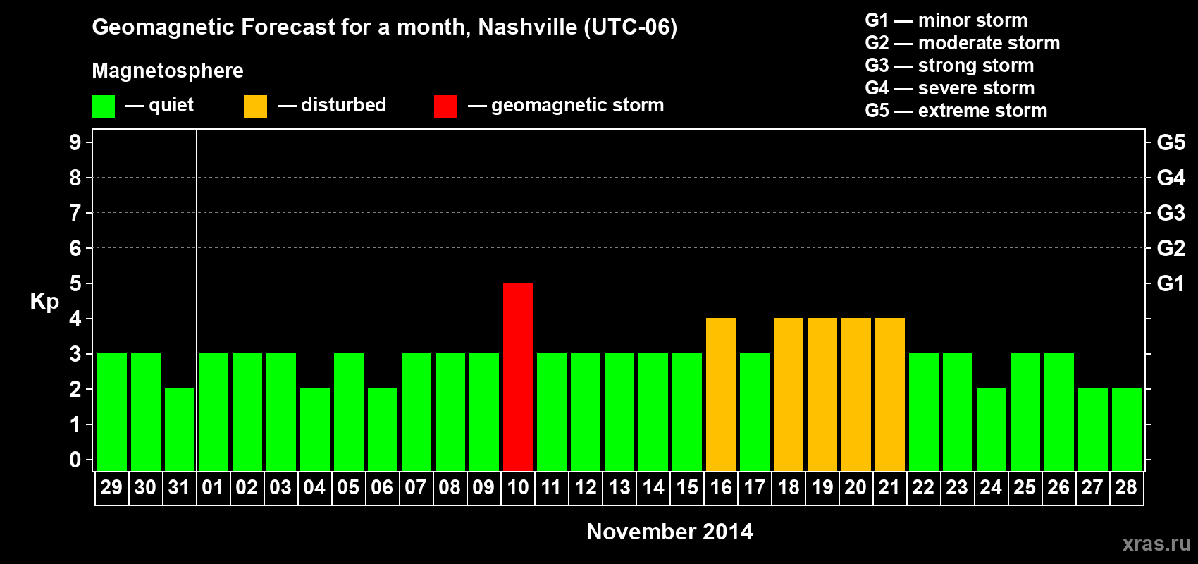 Forecast of the daily maximal value of geomagnetic index Kp for <b>1 month</b> (31 days) <b>from Oct 29, 2014 to Nov 28, 2014</b>