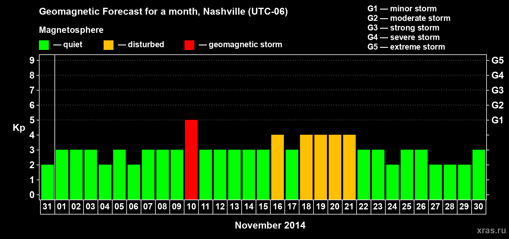 Forecast of the daily maximal value of geomagnetic index Kp for <b>1 month</b> (31 days) <b>from Oct 31, 2014 to Nov 30, 2014</b>