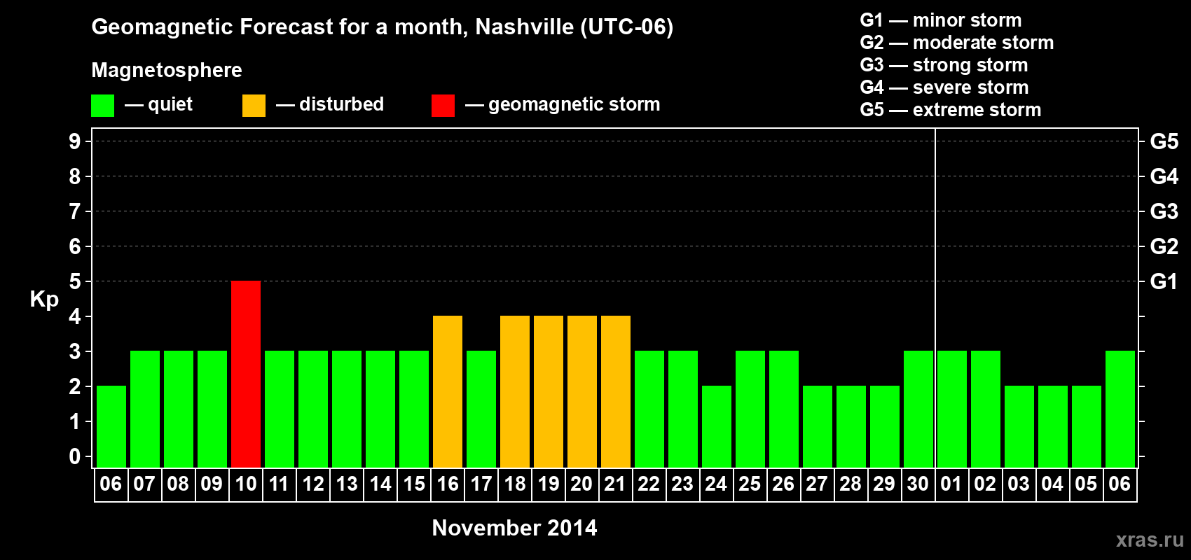Forecast of the daily maximal value of geomagnetic index Kp for <b>1 month</b> (31 days) <b>from Nov 06, 2014 to Dec 06, 2014</b>