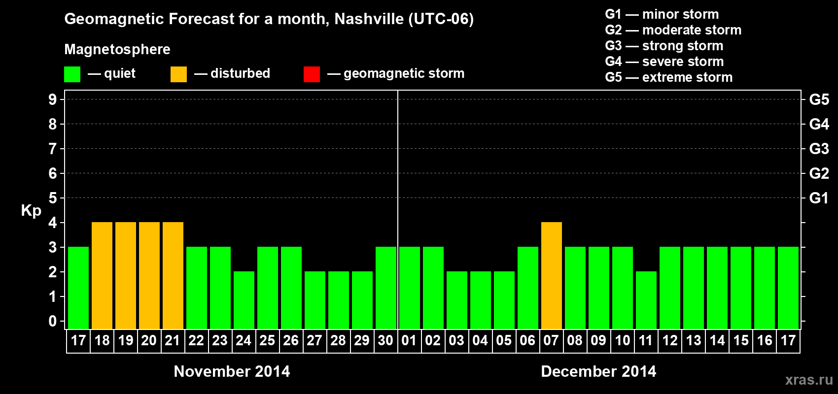 Forecast of the daily maximal value of geomagnetic index Kp for <b>1 month</b> (31 days) <b>from Nov 17, 2014 to Dec 17, 2014</b>