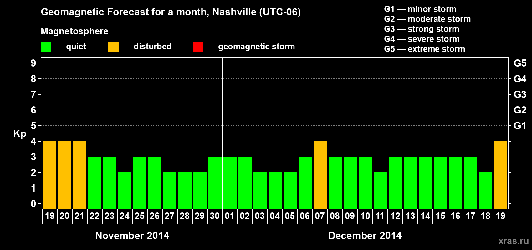Forecast of the daily maximal value of geomagnetic index Kp for <b>1 month</b> (31 days) <b>from Nov 19, 2014 to Dec 19, 2014</b>
