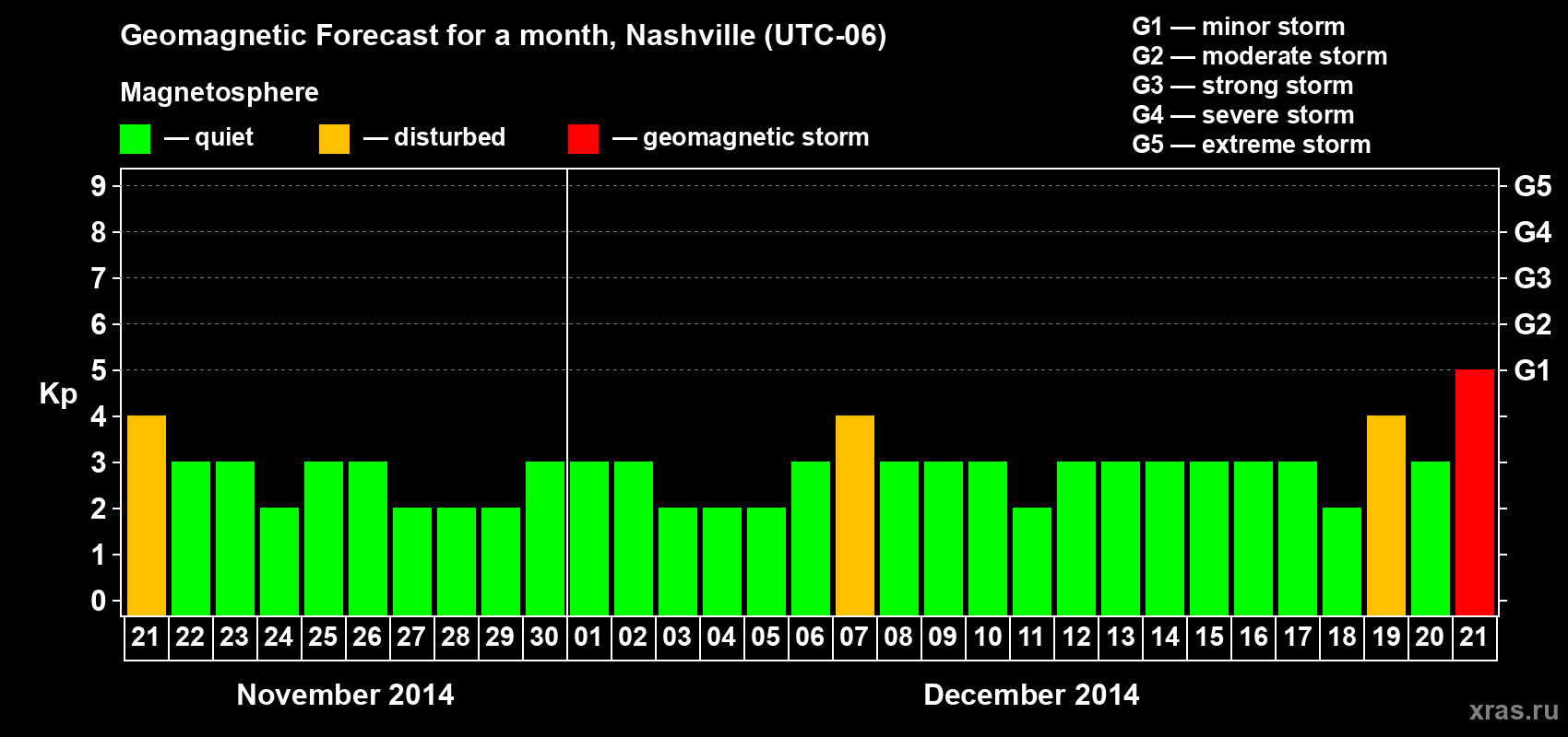 Forecast of the daily maximal value of geomagnetic index Kp for <b>1 month</b> (31 days) <b>from Nov 21, 2014 to Dec 21, 2014</b>