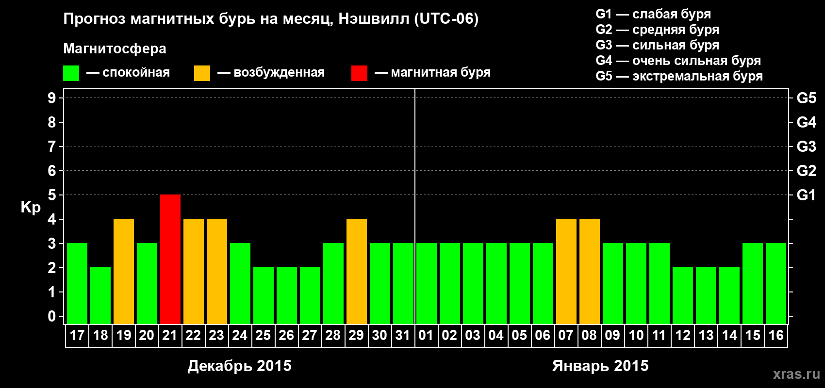 Прогноз максимального суточного геомагнитного индекса Kp на <b>1 месяц</b> (31 день) <b>с 17 декабря 2014 г по 16 января 2015 г</b>
