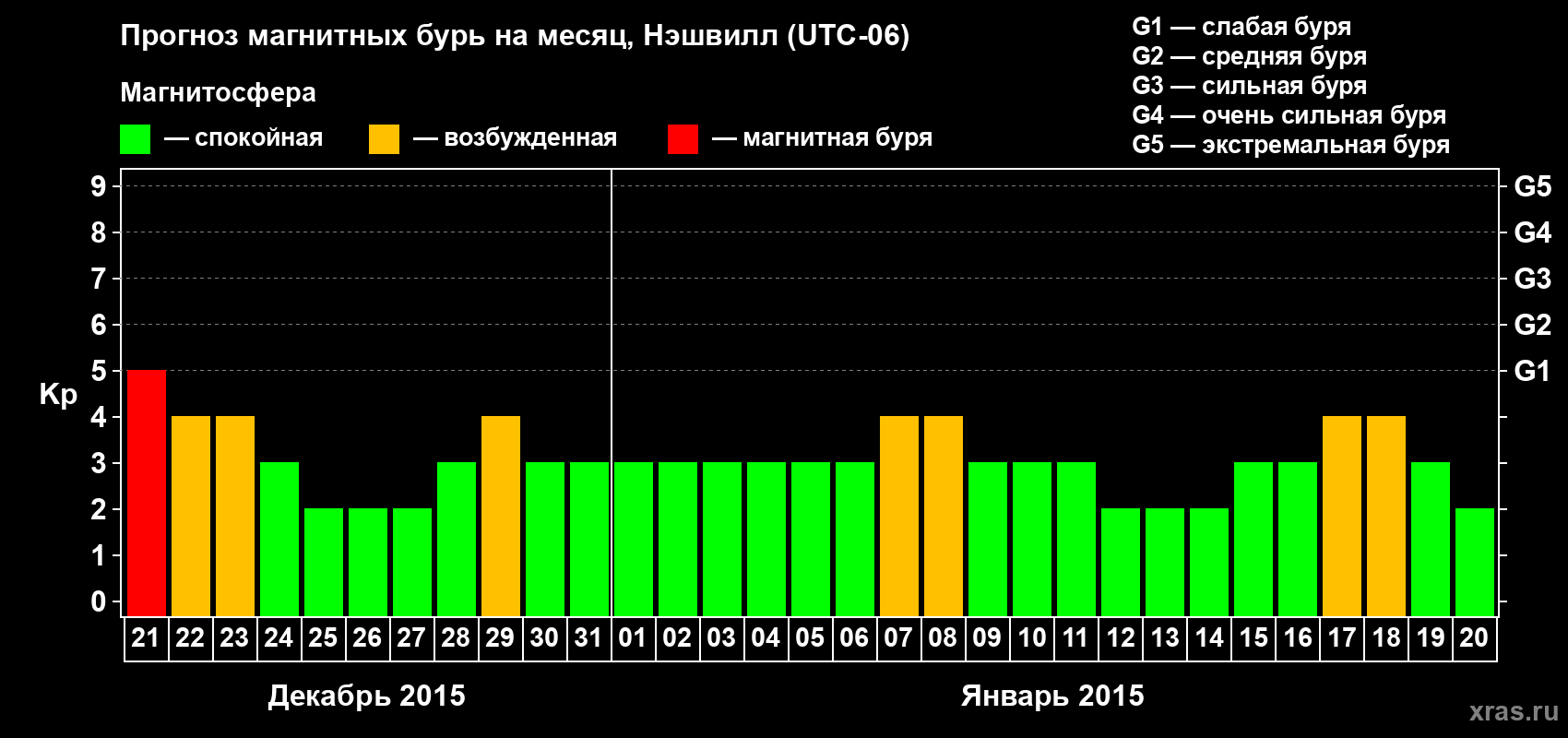 Прогноз максимального суточного геомагнитного индекса Kp на <b>1 месяц</b> (31 день) <b>с 21 декабря 2014 г по 20 января 2015 г</b>