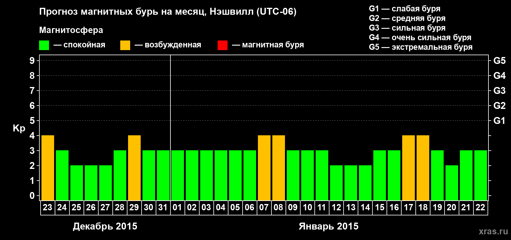 Прогноз максимального суточного геомагнитного индекса Kp на <b>1 месяц</b> (31 день) <b>с 23 декабря 2014 г по 22 января 2015 г</b>