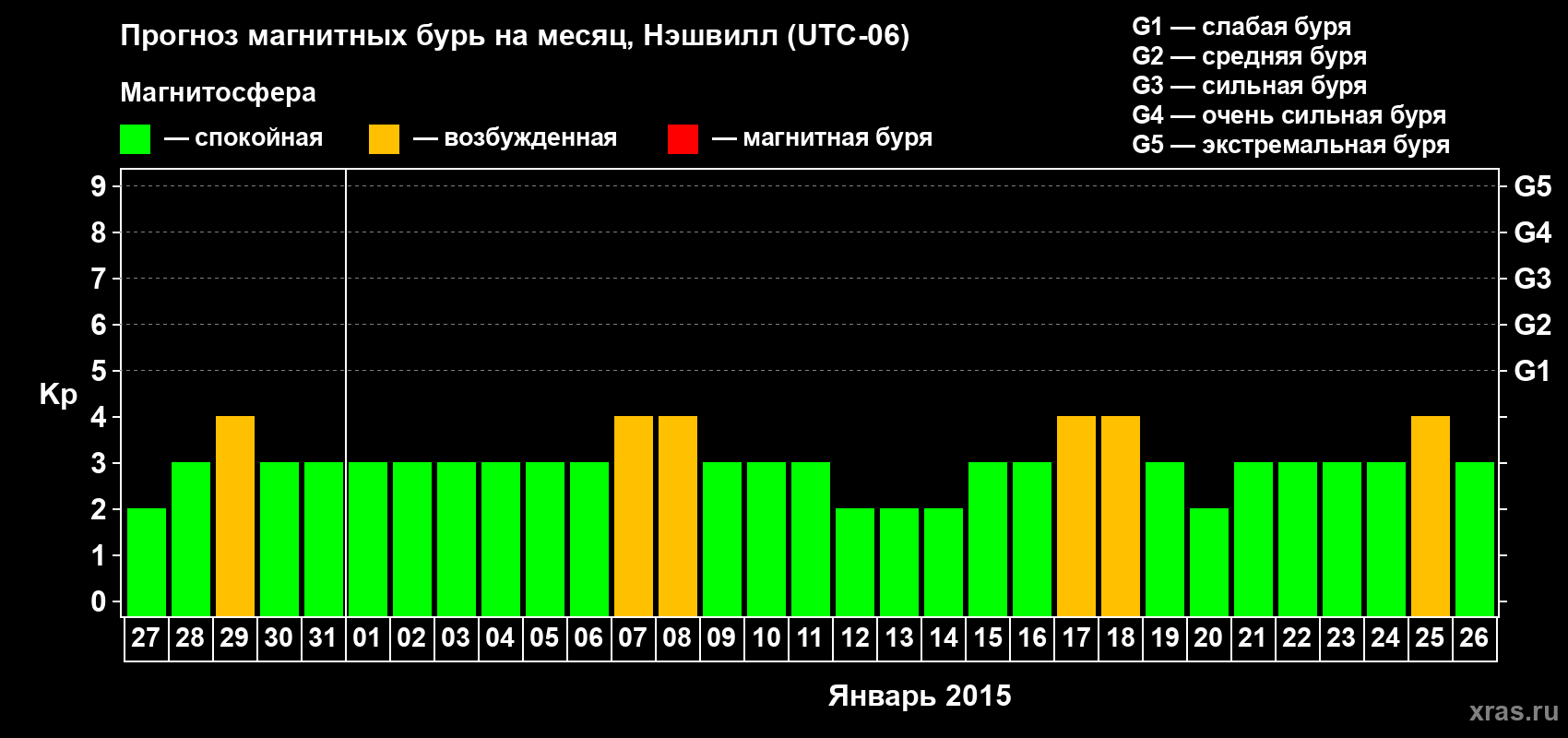 Прогноз максимального суточного геомагнитного индекса Kp на <b>1 месяц</b> (31 день) <b>с 27 декабря 2014 г по 26 января 2015 г</b>