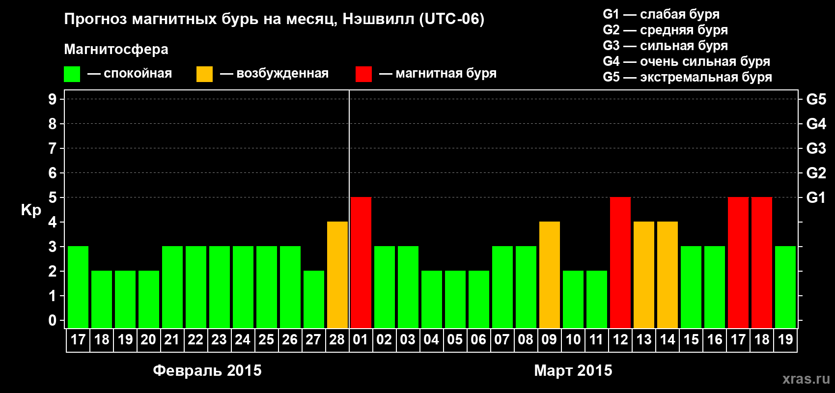 Прогноз максимального суточного геомагнитного индекса Kp на <b>1 месяц</b> (31 день) <b>с 17 февраля по 19 марта 2015 г</b>