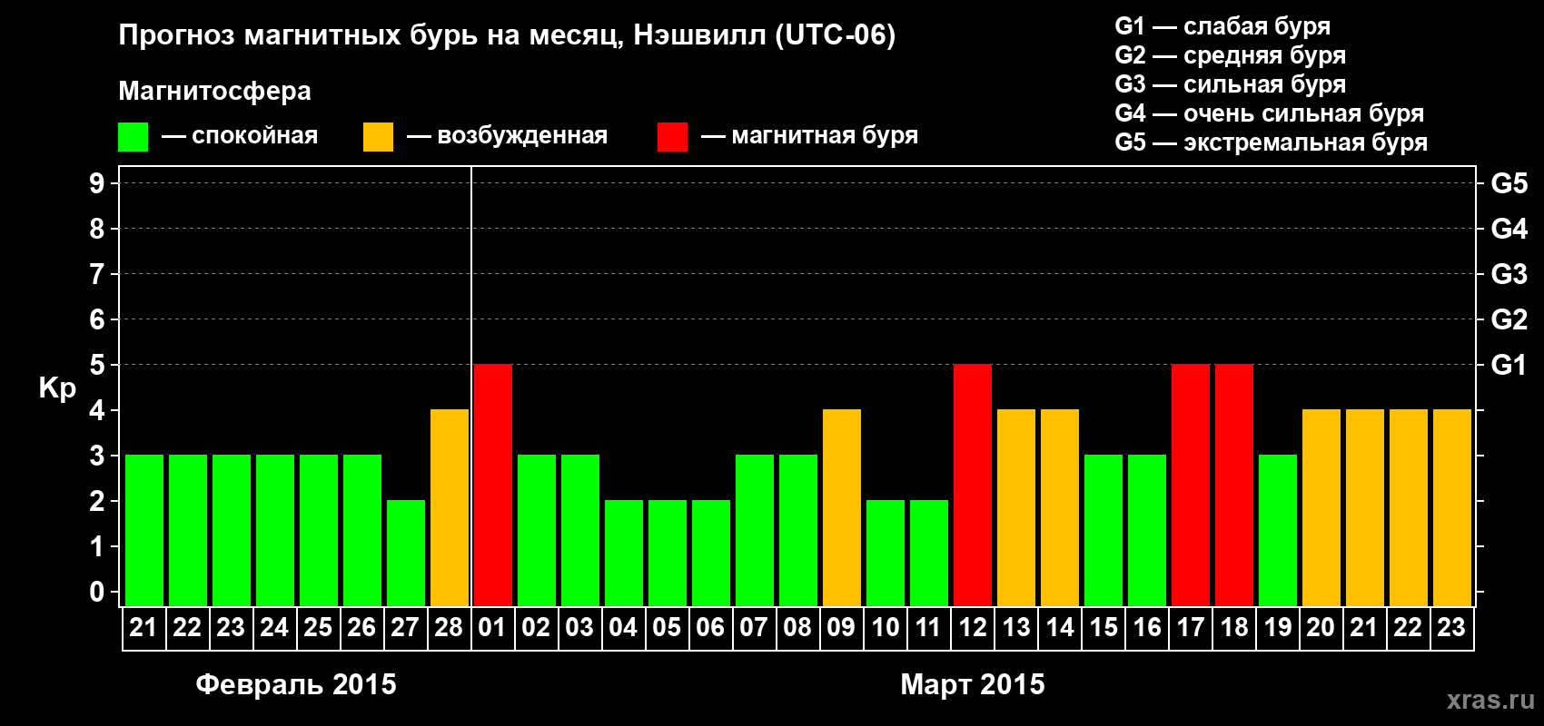 Прогноз максимального суточного геомагнитного индекса Kp на <b>1 месяц</b> (31 день) <b>с 21 февраля по 23 марта 2015 г</b>
