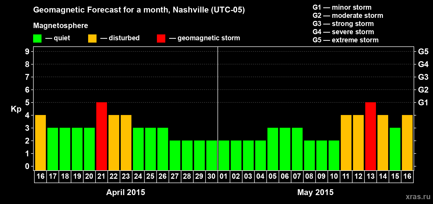 Forecast of the daily maximal value of geomagnetic index Kp for <b>1 month</b> (31 days) <b>from Apr 16, 2015 to May 16, 2015</b>