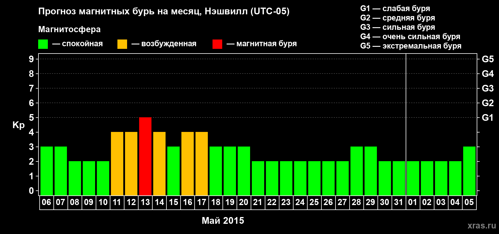 Прогноз максимального суточного геомагнитного индекса Kp на <b>1 месяц</b> (31 день) <b>с 06 мая по 05 июня 2015 г</b>