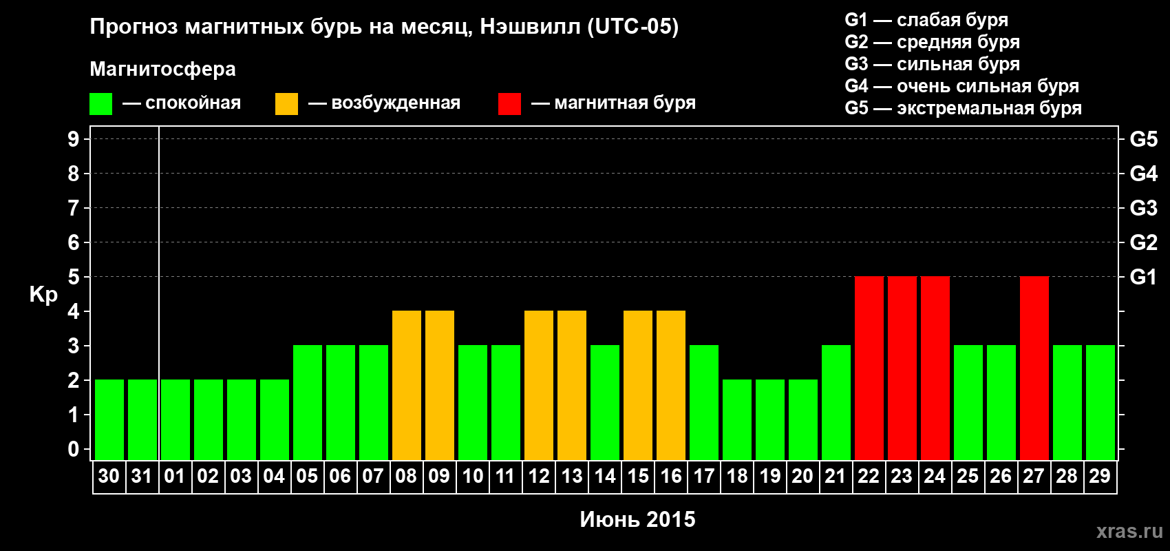 Прогноз максимального суточного геомагнитного индекса Kp на <b>1 месяц</b> (31 день) <b>с 30 мая по 29 июня 2015 г</b>
