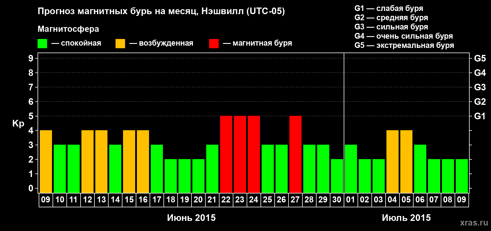 Прогноз максимального суточного геомагнитного индекса Kp на <b>1 месяц</b> (31 день) <b>с 09 июня по 09 июля 2015 г</b>